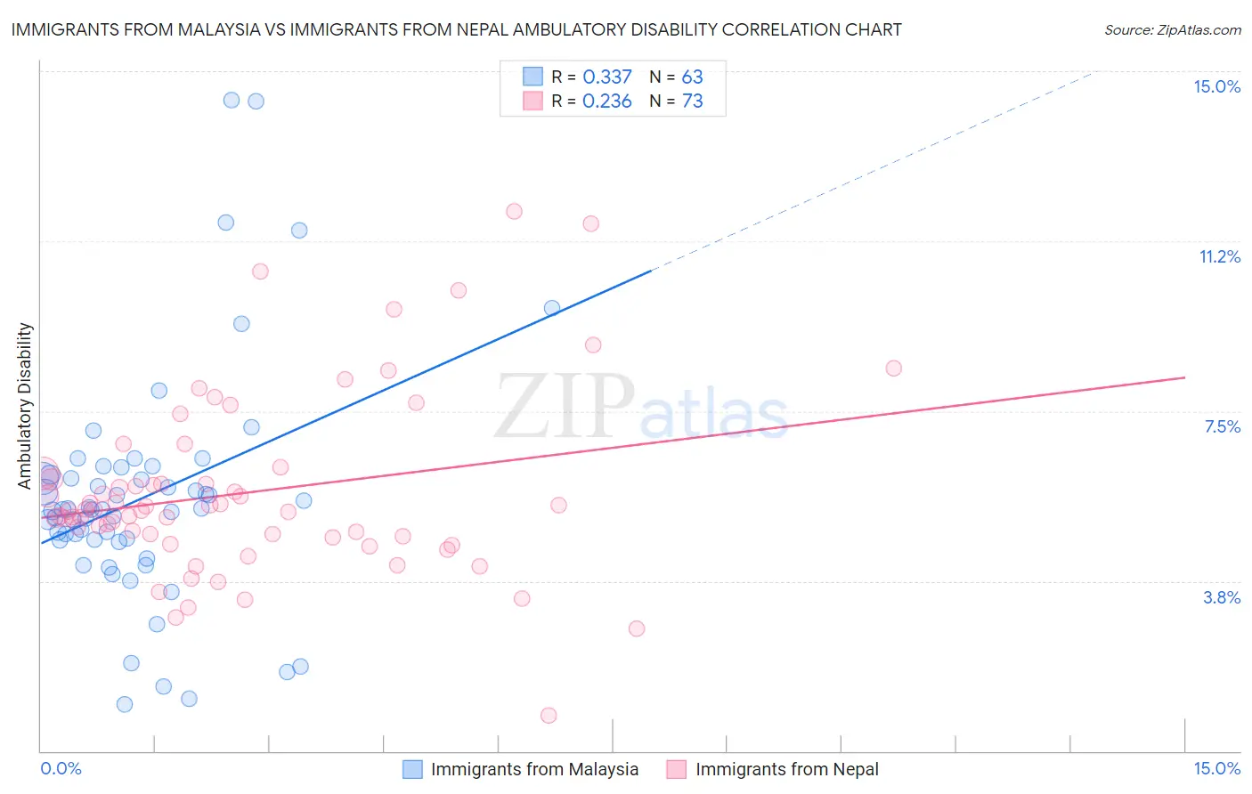 Immigrants from Malaysia vs Immigrants from Nepal Ambulatory Disability