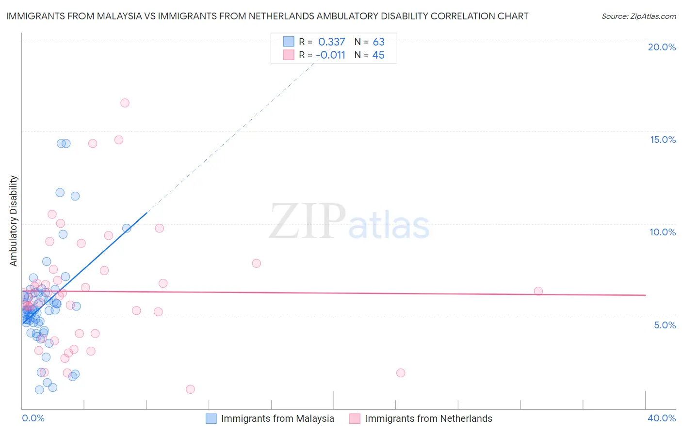Immigrants from Malaysia vs Immigrants from Netherlands Ambulatory Disability