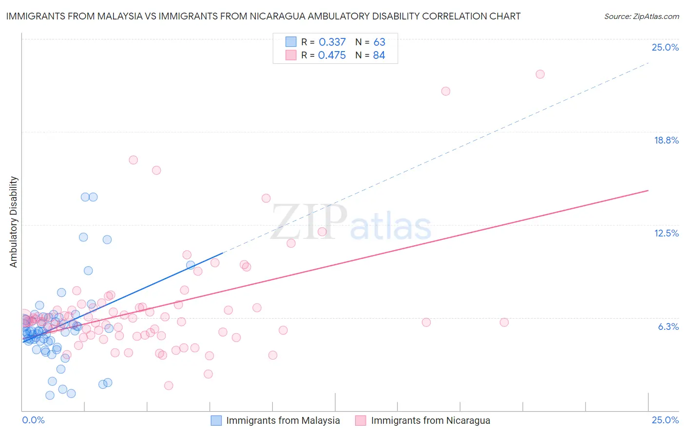 Immigrants from Malaysia vs Immigrants from Nicaragua Ambulatory Disability