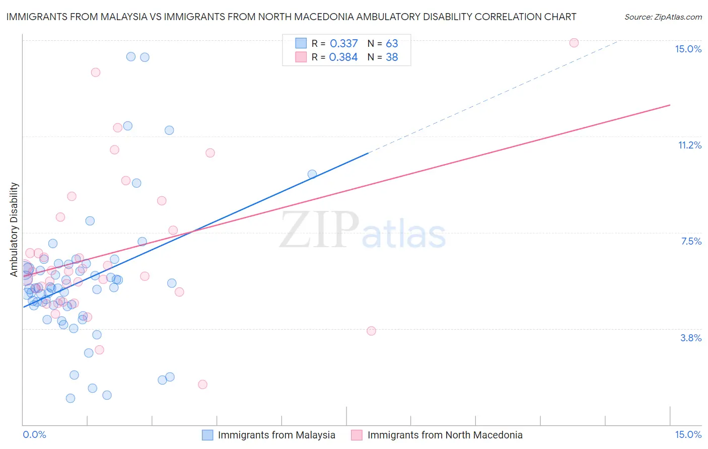 Immigrants from Malaysia vs Immigrants from North Macedonia Ambulatory Disability