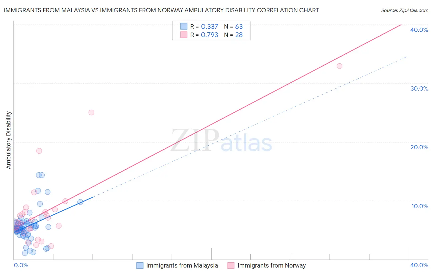 Immigrants from Malaysia vs Immigrants from Norway Ambulatory Disability