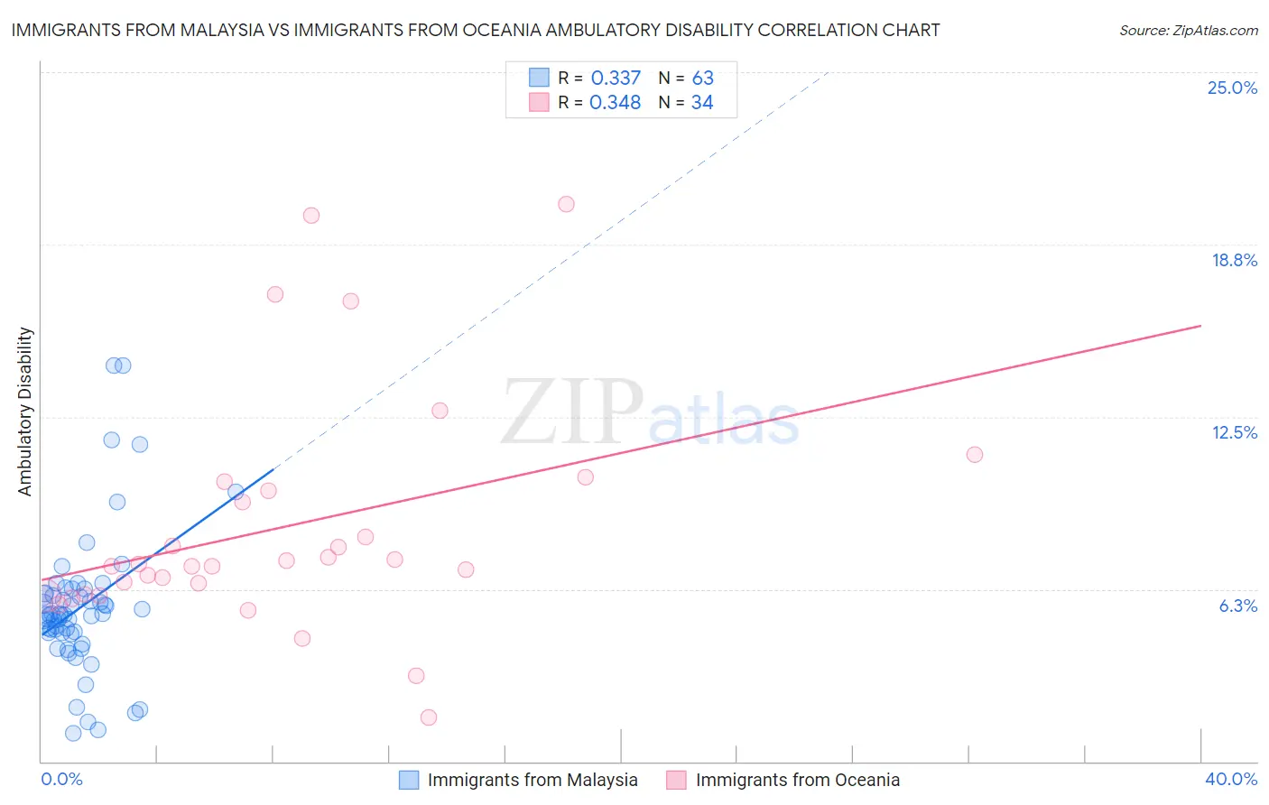 Immigrants from Malaysia vs Immigrants from Oceania Ambulatory Disability