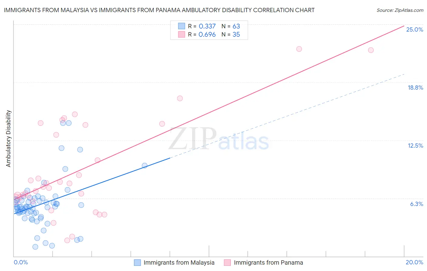Immigrants from Malaysia vs Immigrants from Panama Ambulatory Disability