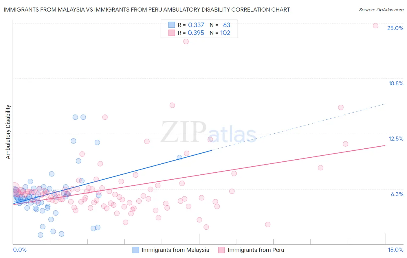 Immigrants from Malaysia vs Immigrants from Peru Ambulatory Disability