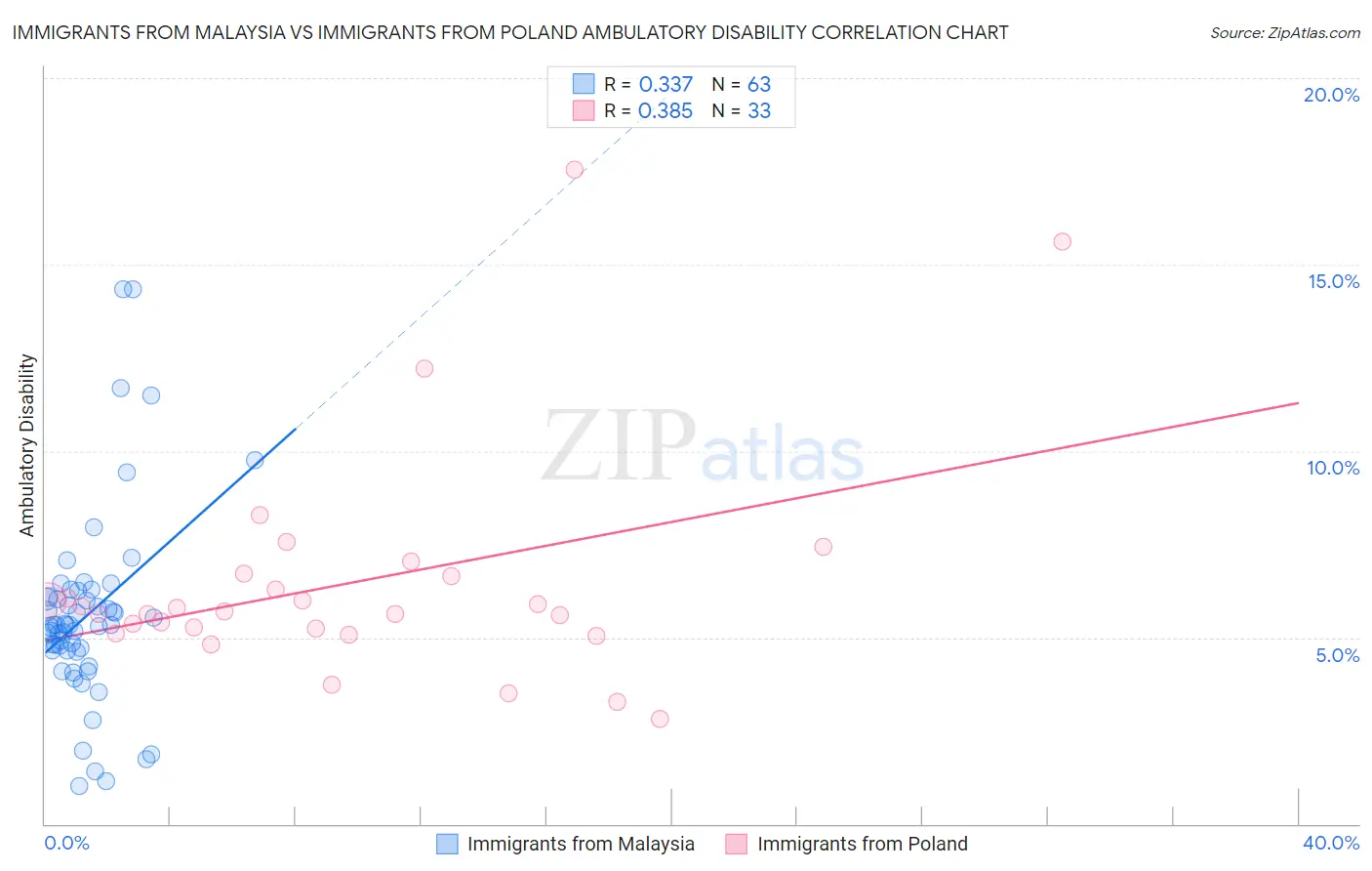 Immigrants from Malaysia vs Immigrants from Poland Ambulatory Disability