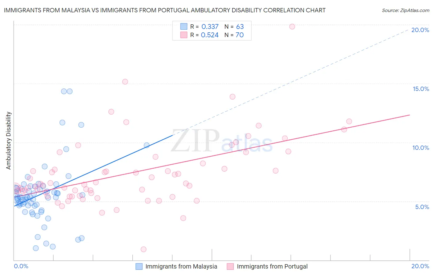Immigrants from Malaysia vs Immigrants from Portugal Ambulatory Disability