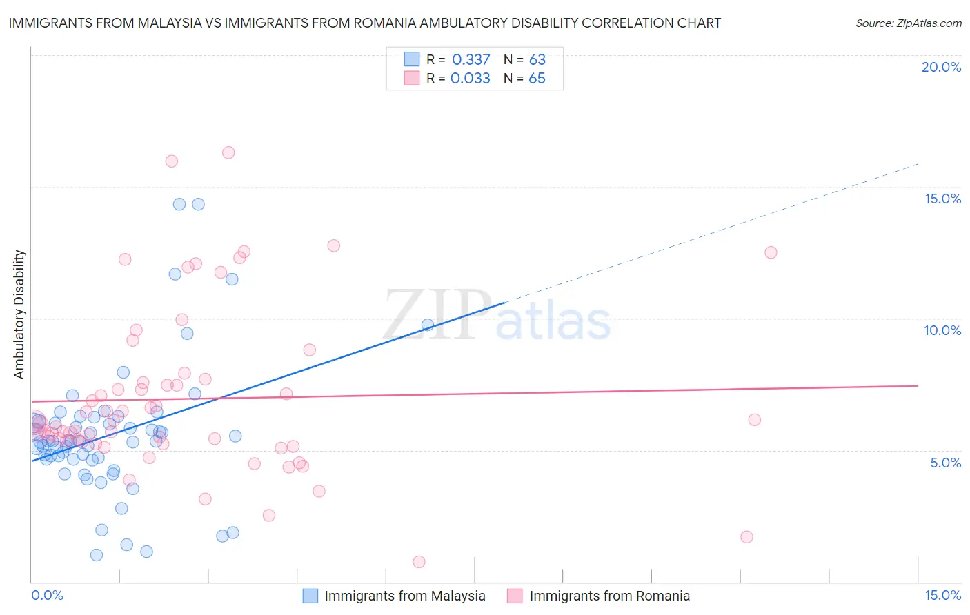 Immigrants from Malaysia vs Immigrants from Romania Ambulatory Disability