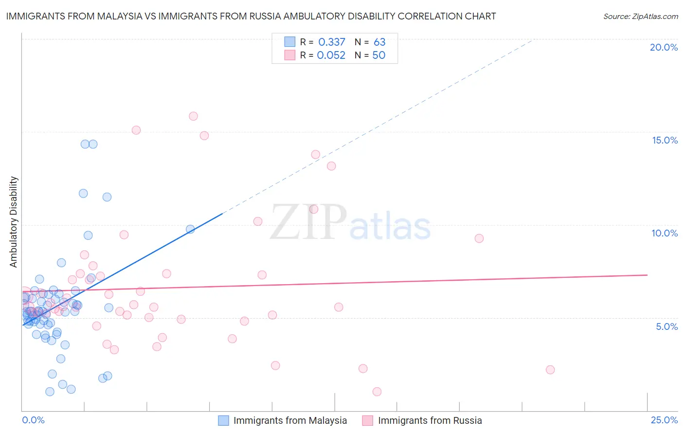 Immigrants from Malaysia vs Immigrants from Russia Ambulatory Disability