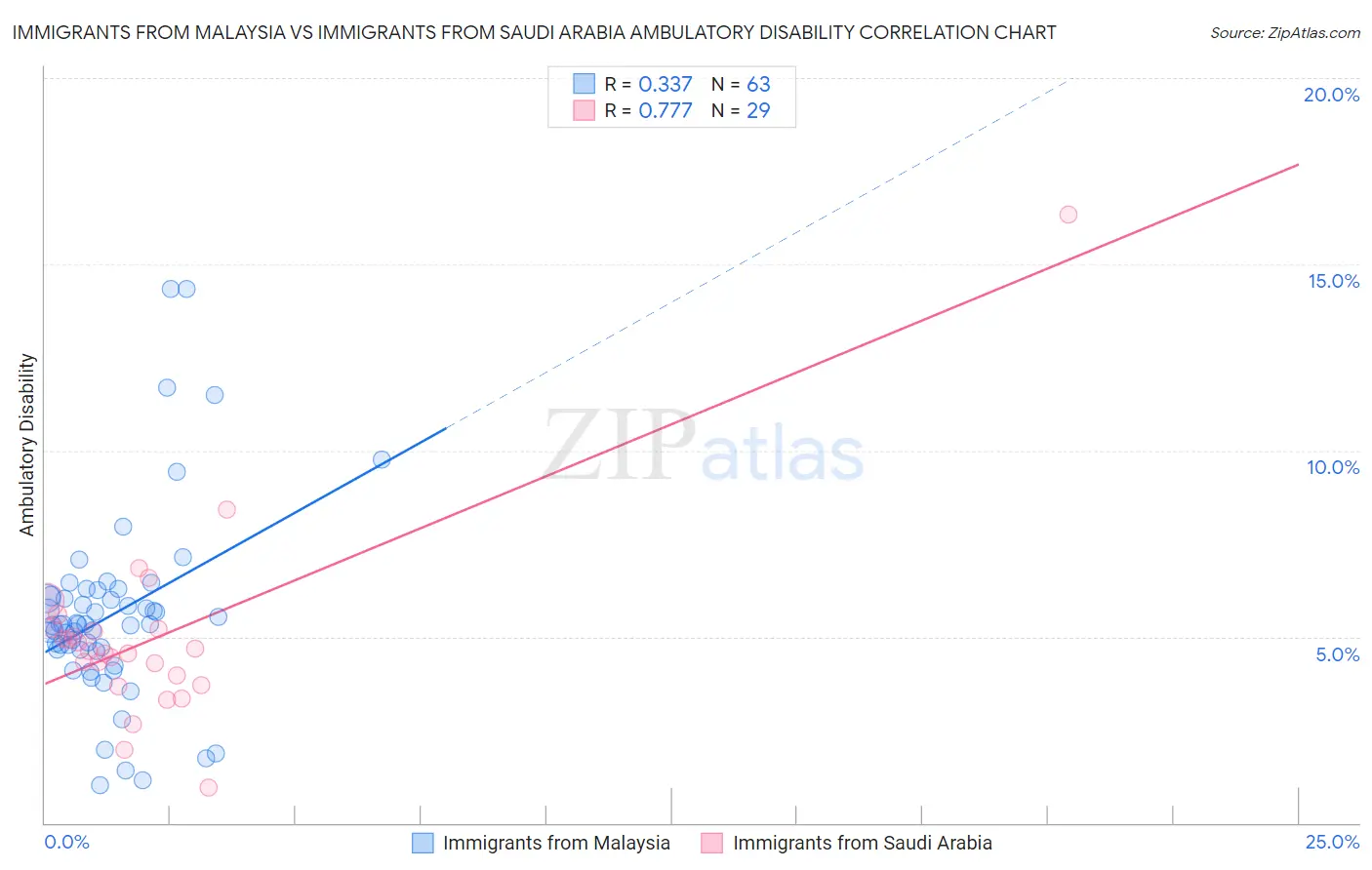 Immigrants from Malaysia vs Immigrants from Saudi Arabia Ambulatory Disability