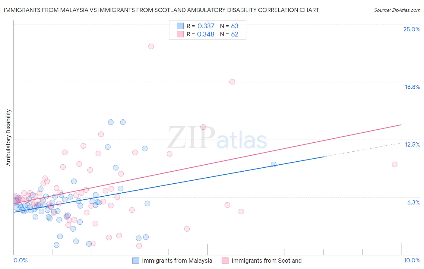 Immigrants from Malaysia vs Immigrants from Scotland Ambulatory Disability