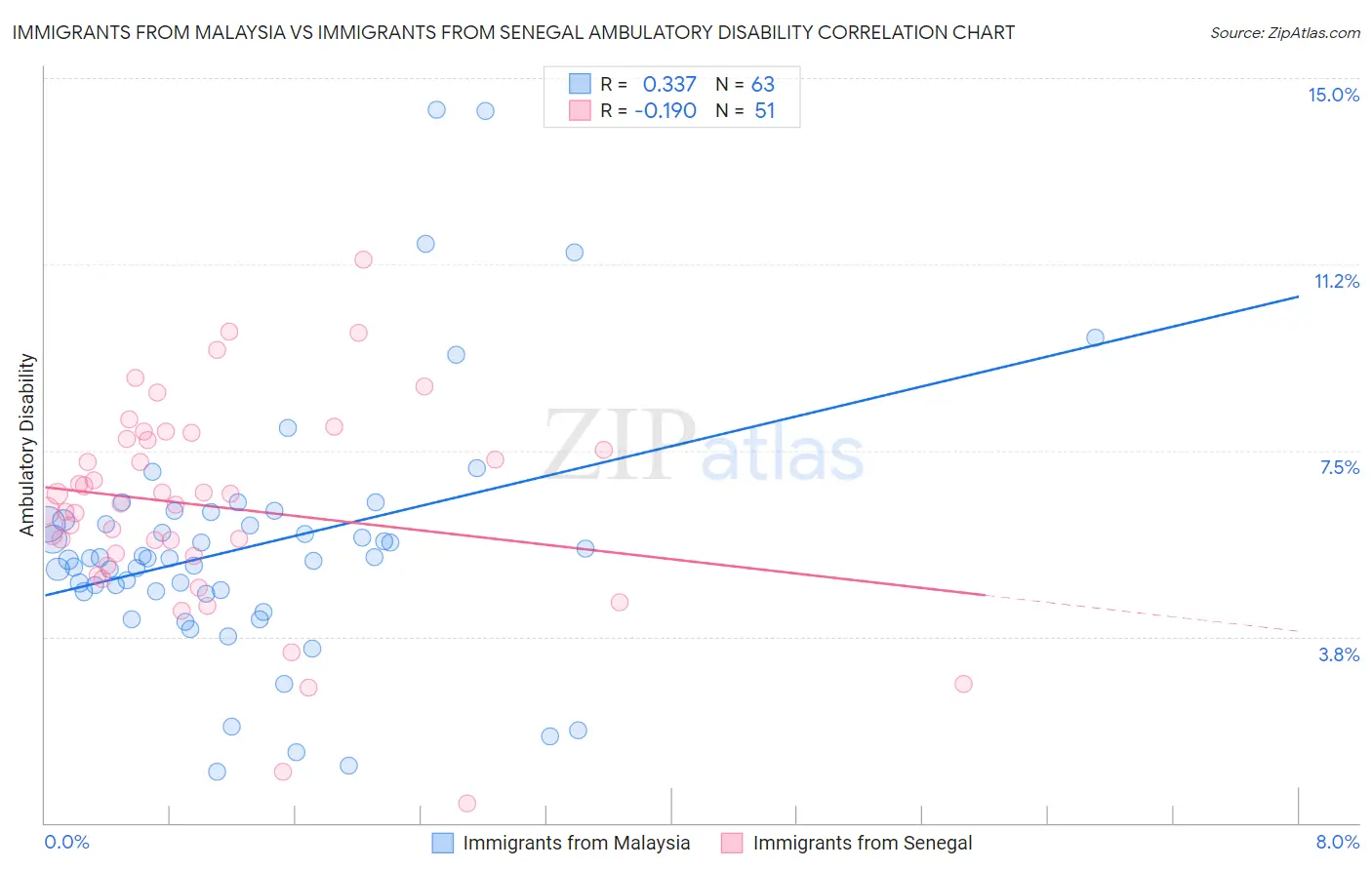 Immigrants from Malaysia vs Immigrants from Senegal Ambulatory Disability