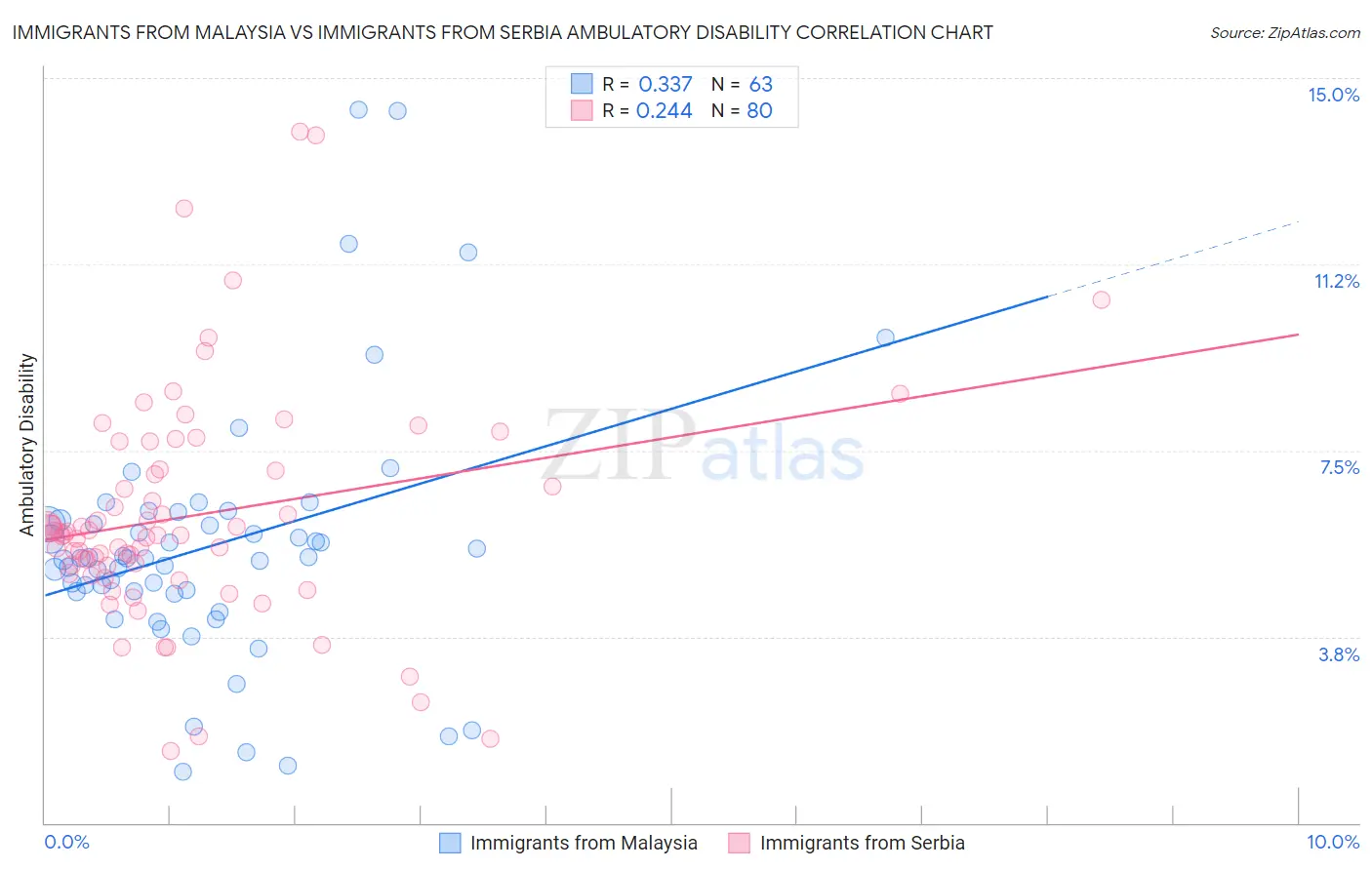 Immigrants from Malaysia vs Immigrants from Serbia Ambulatory Disability