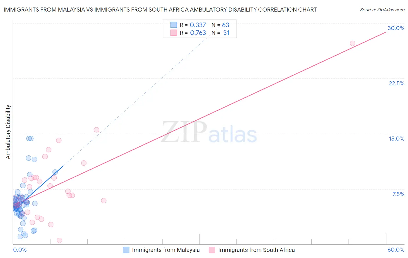 Immigrants from Malaysia vs Immigrants from South Africa Ambulatory Disability