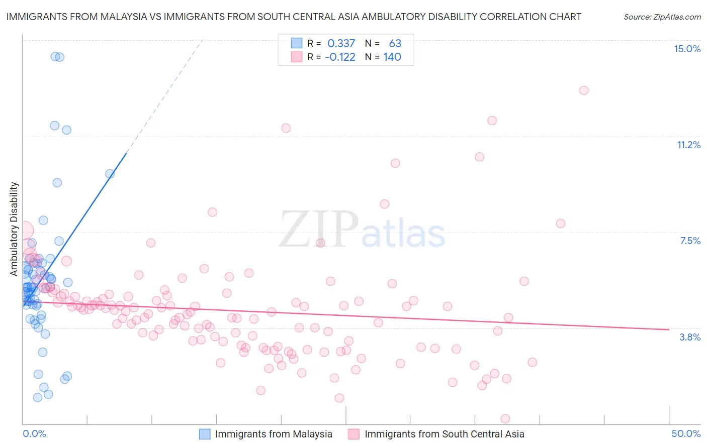 Immigrants from Malaysia vs Immigrants from South Central Asia Ambulatory Disability