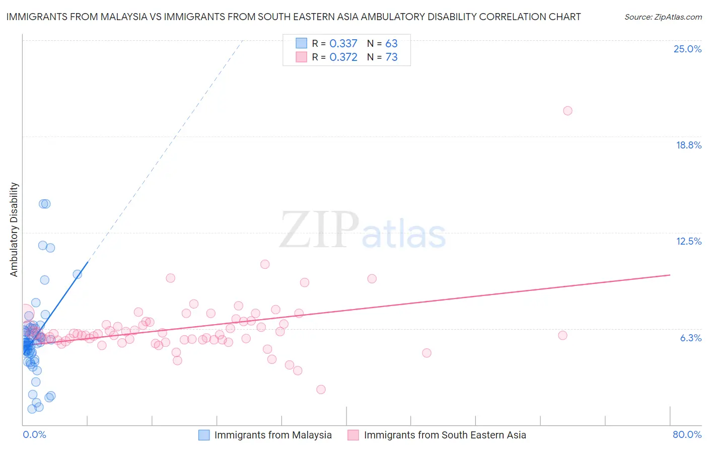 Immigrants from Malaysia vs Immigrants from South Eastern Asia Ambulatory Disability