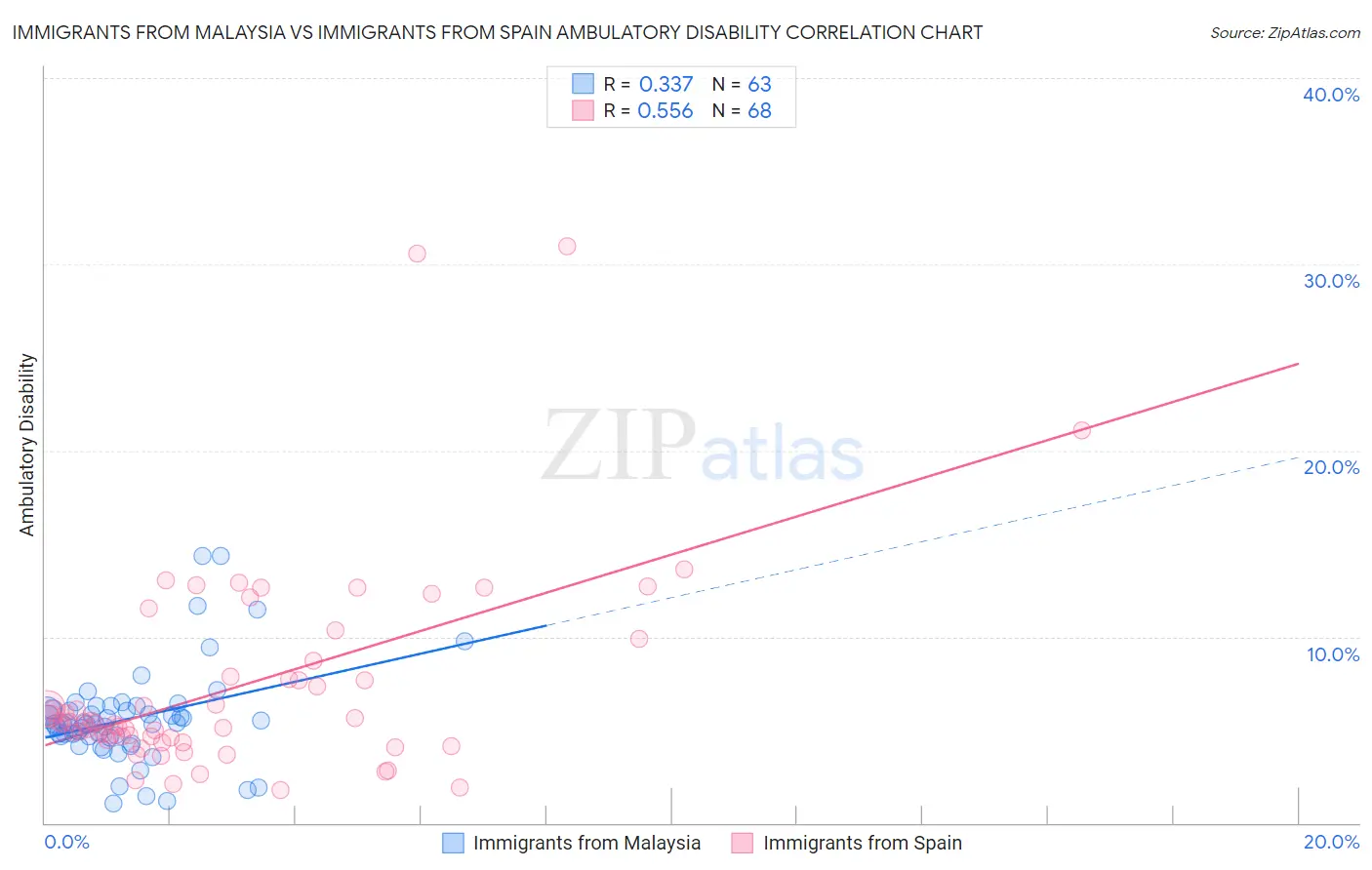 Immigrants from Malaysia vs Immigrants from Spain Ambulatory Disability