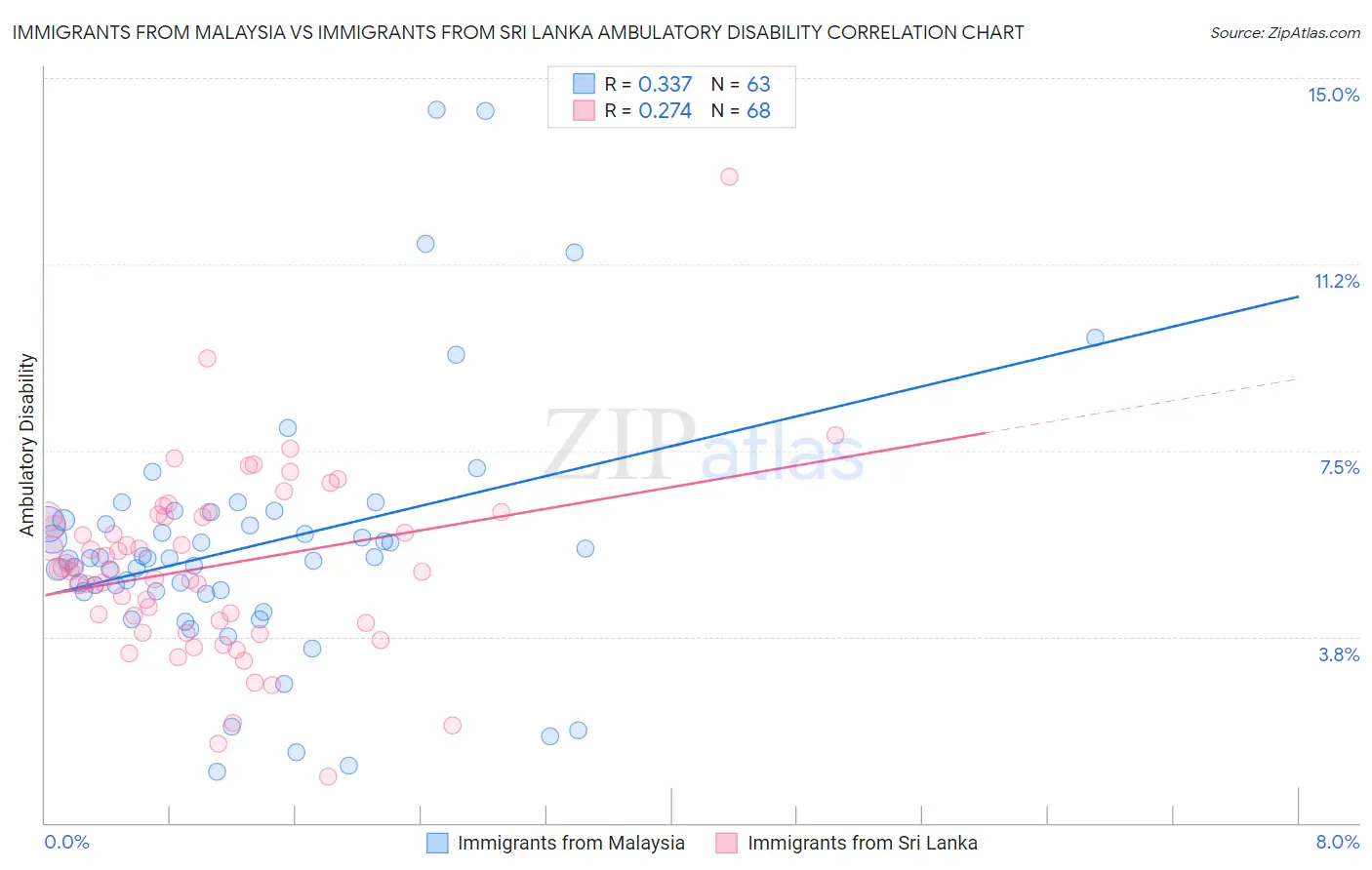 Immigrants from Malaysia vs Immigrants from Sri Lanka Ambulatory Disability