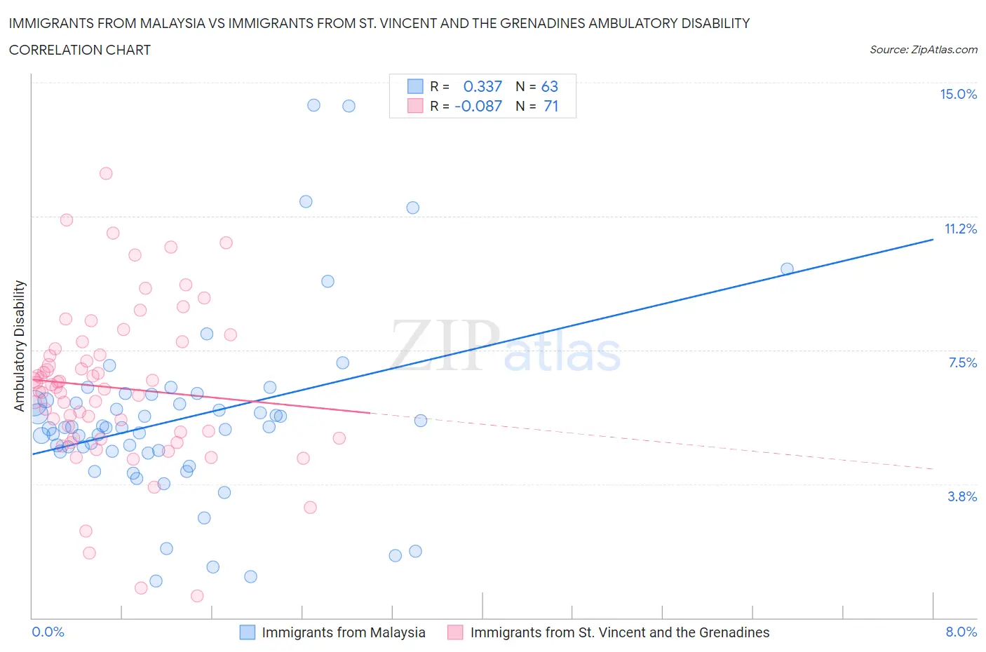 Immigrants from Malaysia vs Immigrants from St. Vincent and the Grenadines Ambulatory Disability