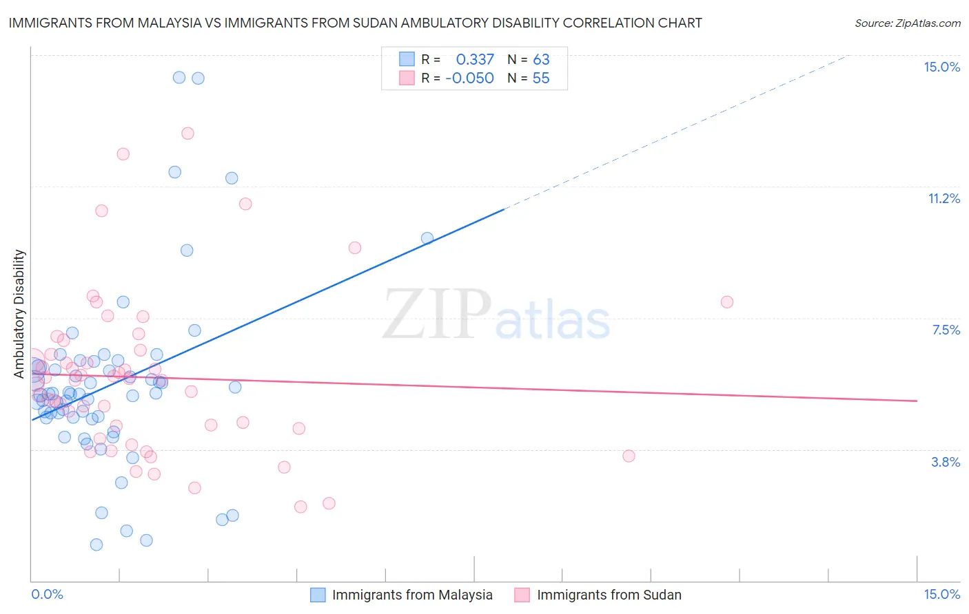 Immigrants from Malaysia vs Immigrants from Sudan Ambulatory Disability