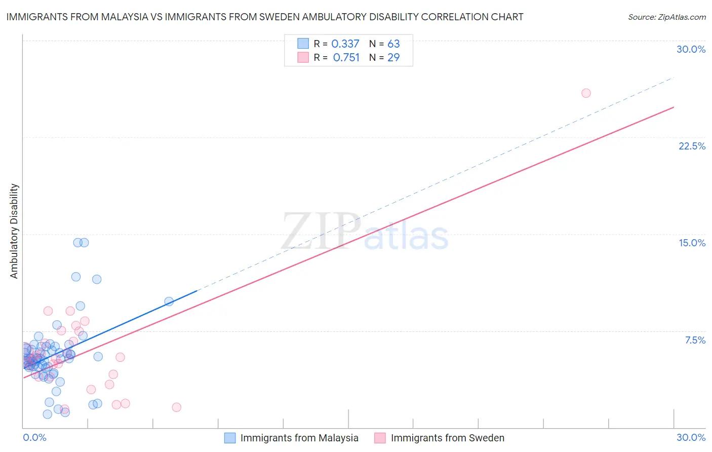 Immigrants from Malaysia vs Immigrants from Sweden Ambulatory Disability