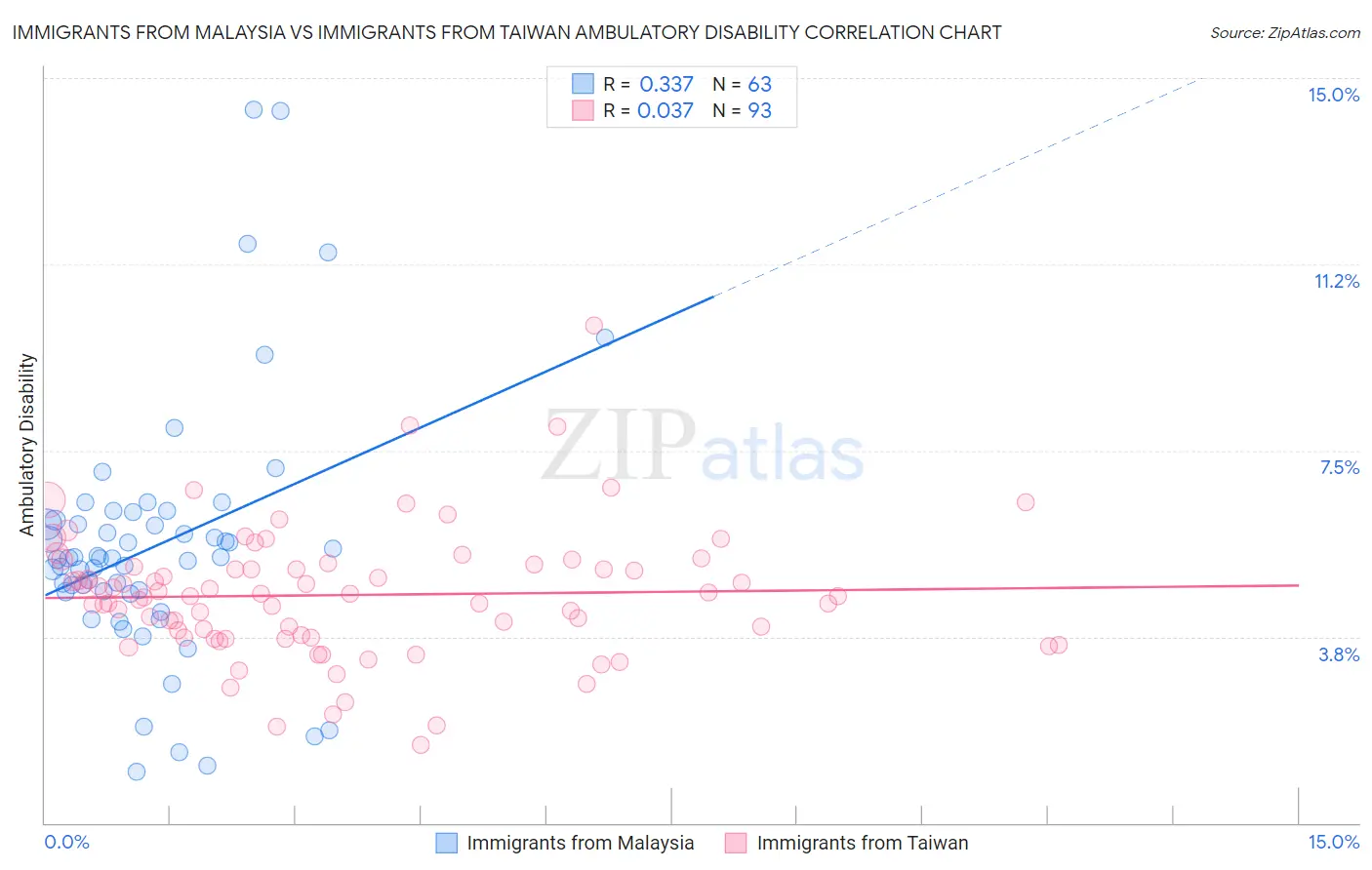 Immigrants from Malaysia vs Immigrants from Taiwan Ambulatory Disability