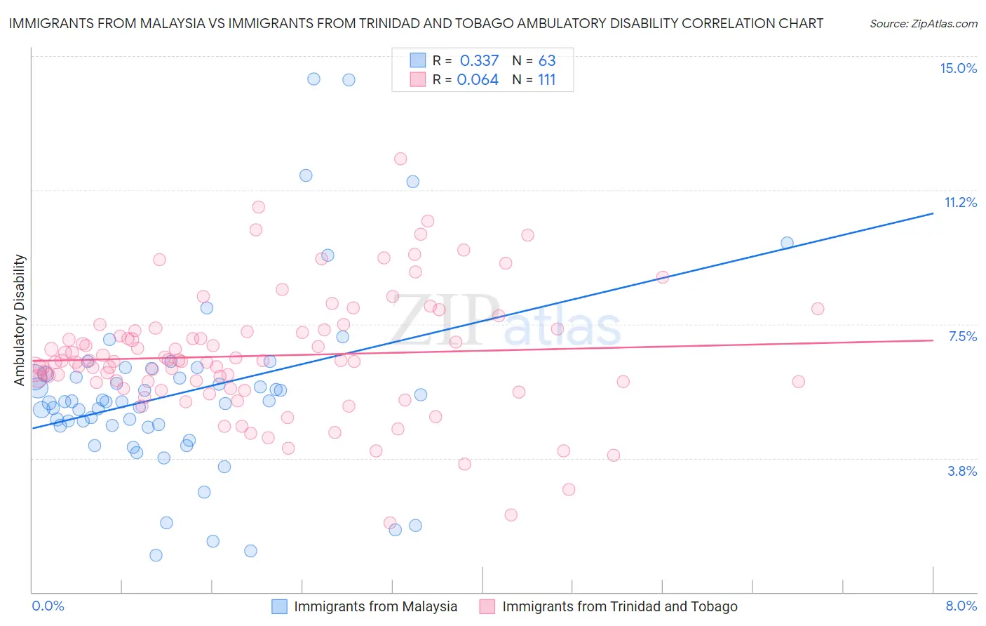 Immigrants from Malaysia vs Immigrants from Trinidad and Tobago Ambulatory Disability