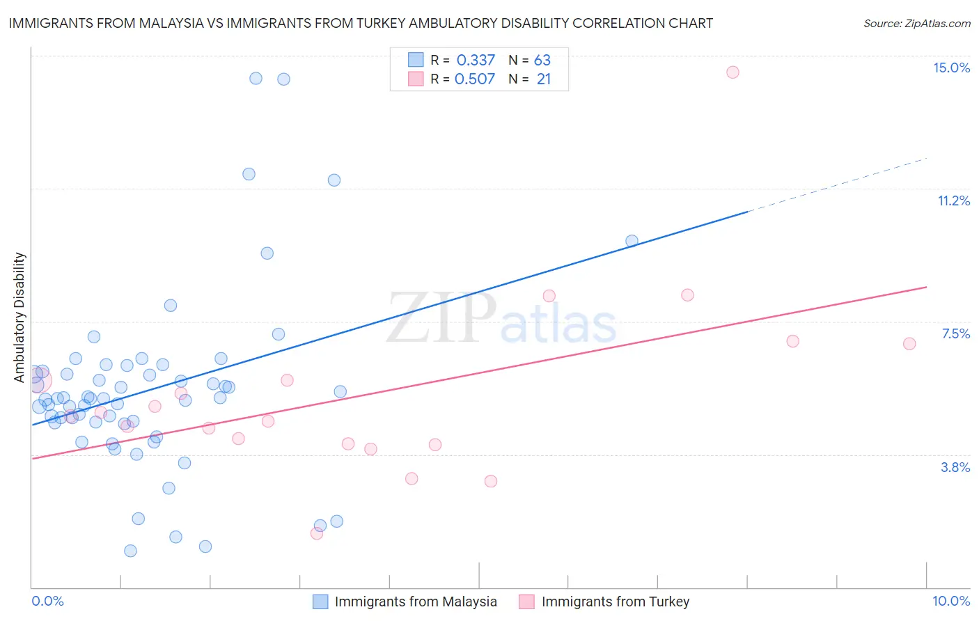 Immigrants from Malaysia vs Immigrants from Turkey Ambulatory Disability