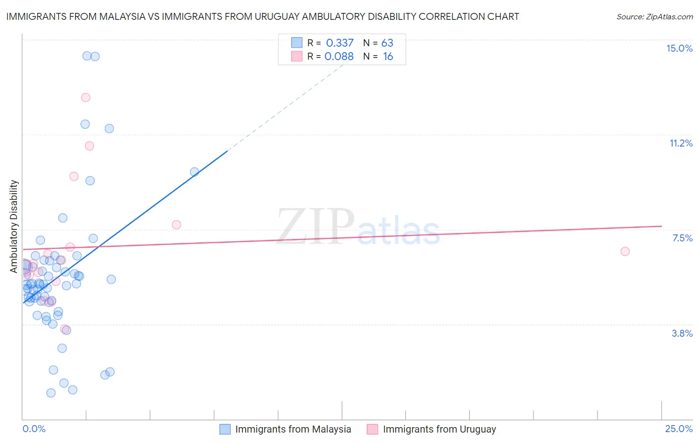 Immigrants from Malaysia vs Immigrants from Uruguay Ambulatory Disability