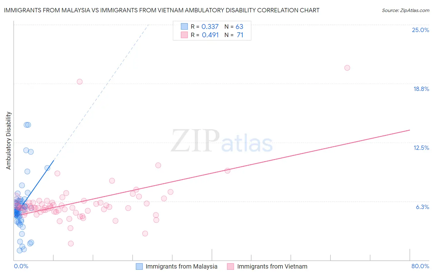 Immigrants from Malaysia vs Immigrants from Vietnam Ambulatory Disability