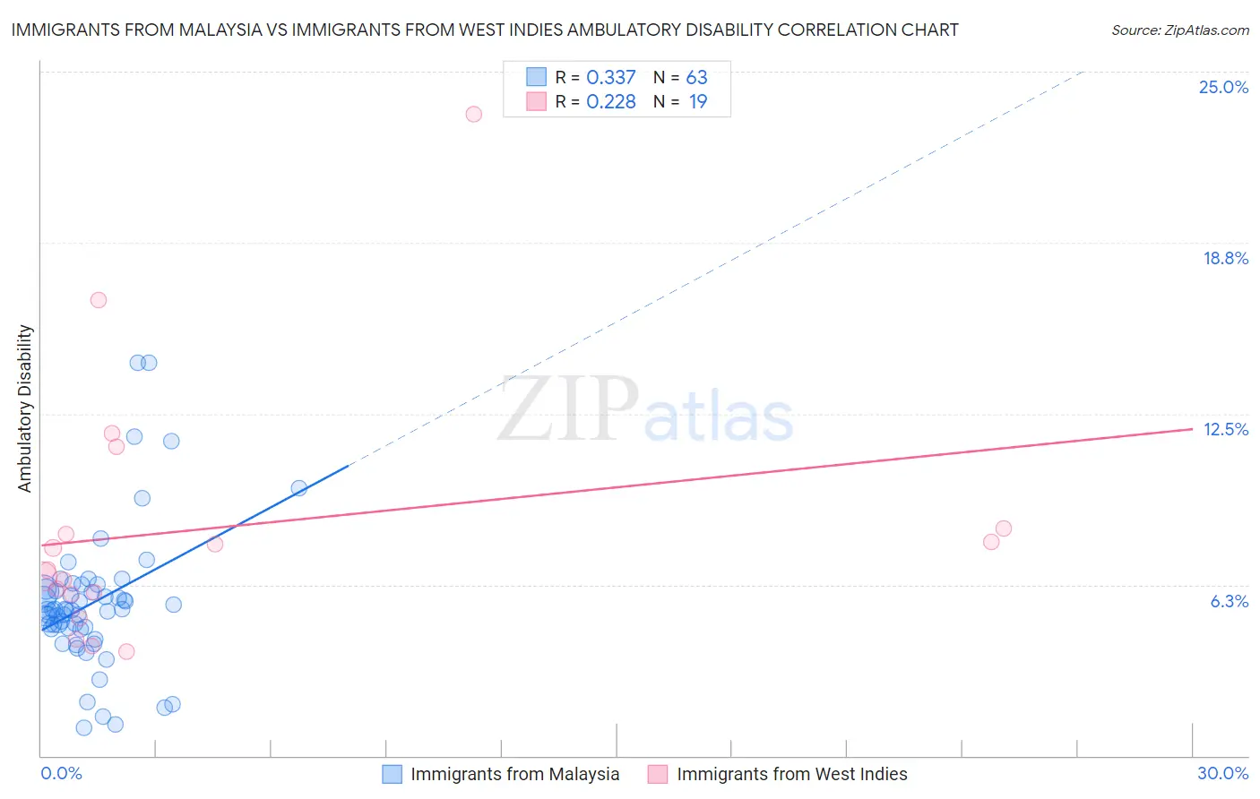 Immigrants from Malaysia vs Immigrants from West Indies Ambulatory Disability