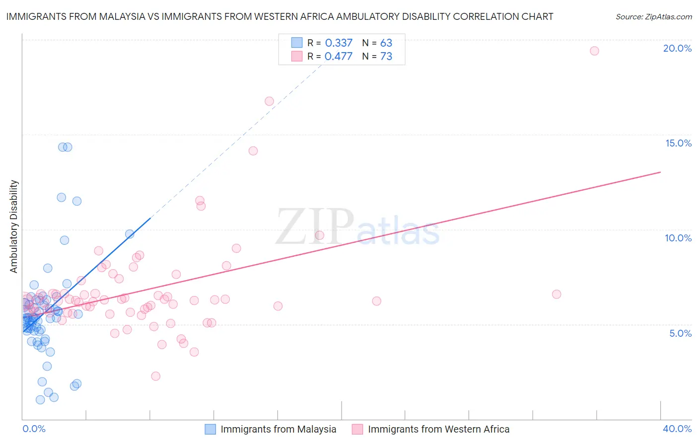Immigrants from Malaysia vs Immigrants from Western Africa Ambulatory Disability