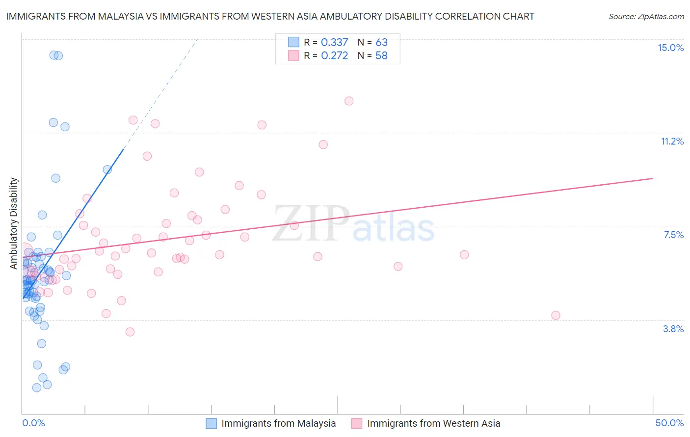 Immigrants from Malaysia vs Immigrants from Western Asia Ambulatory Disability