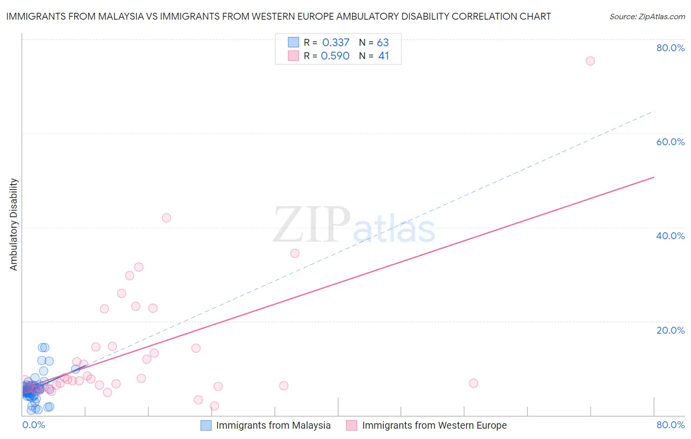 Immigrants from Malaysia vs Immigrants from Western Europe Ambulatory Disability