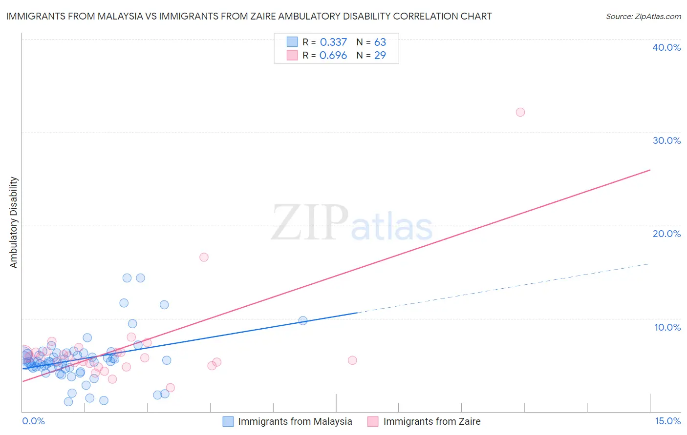 Immigrants from Malaysia vs Immigrants from Zaire Ambulatory Disability