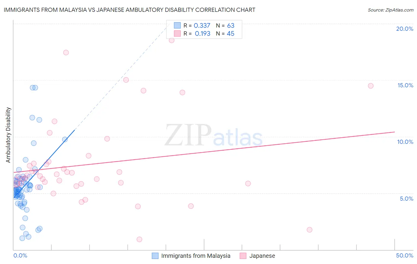 Immigrants from Malaysia vs Japanese Ambulatory Disability