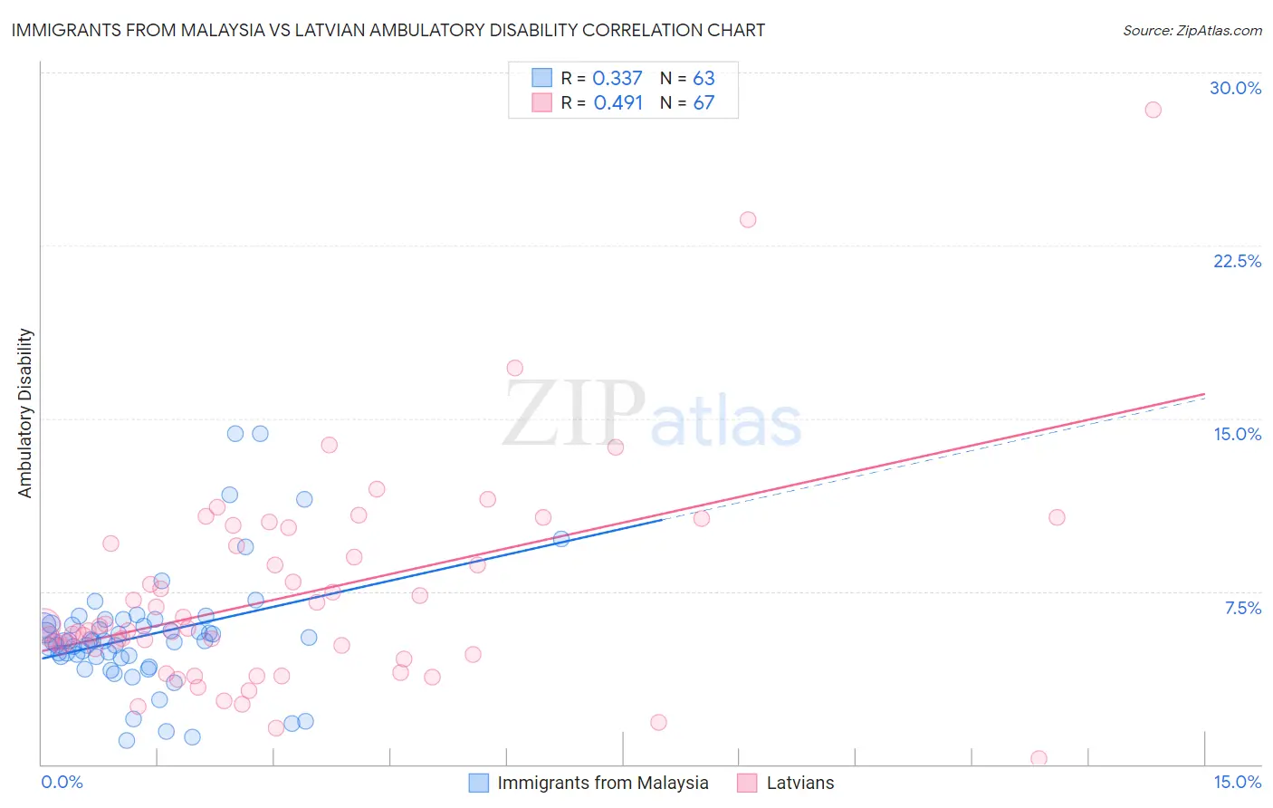 Immigrants from Malaysia vs Latvian Ambulatory Disability