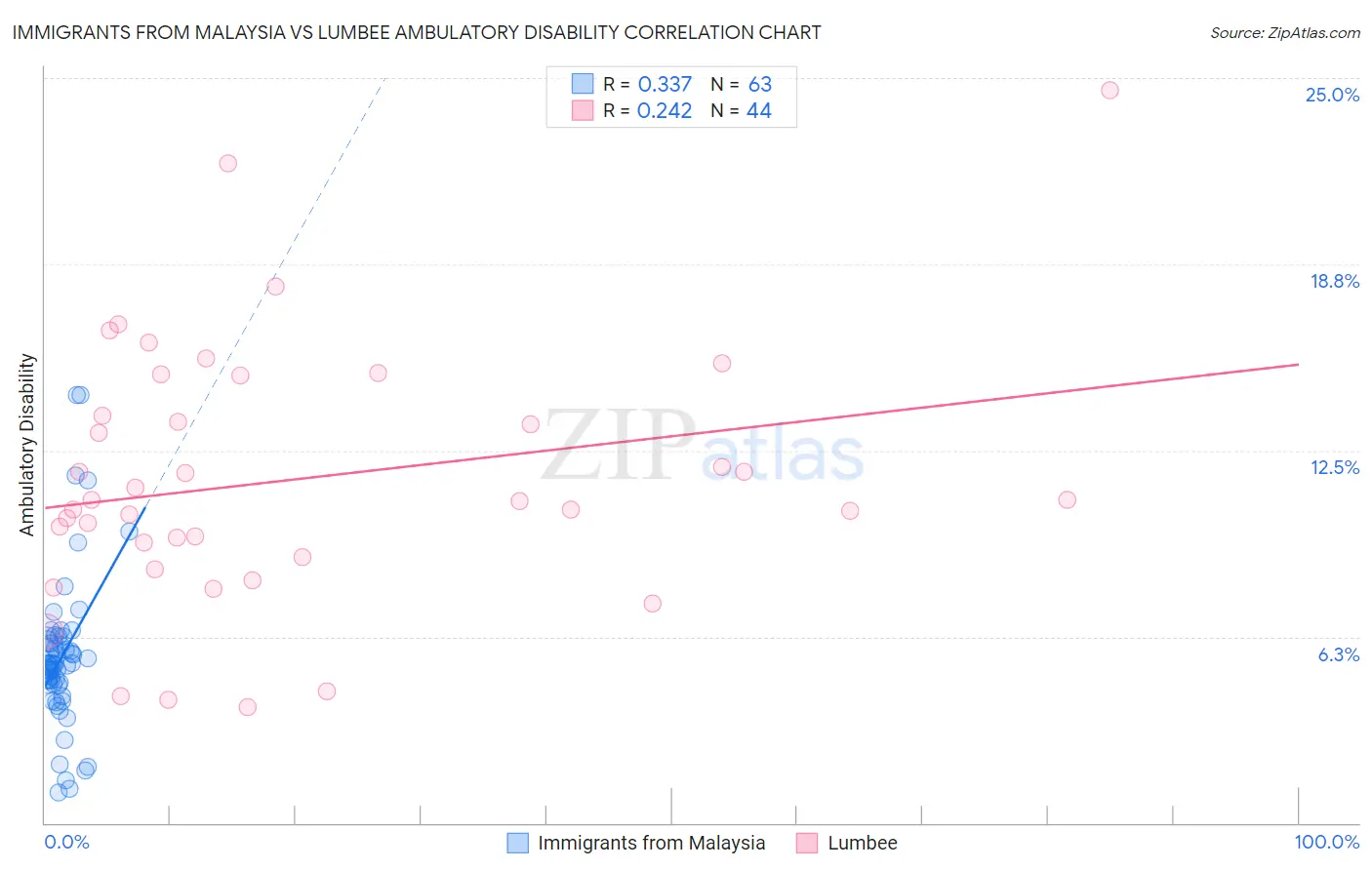 Immigrants from Malaysia vs Lumbee Ambulatory Disability