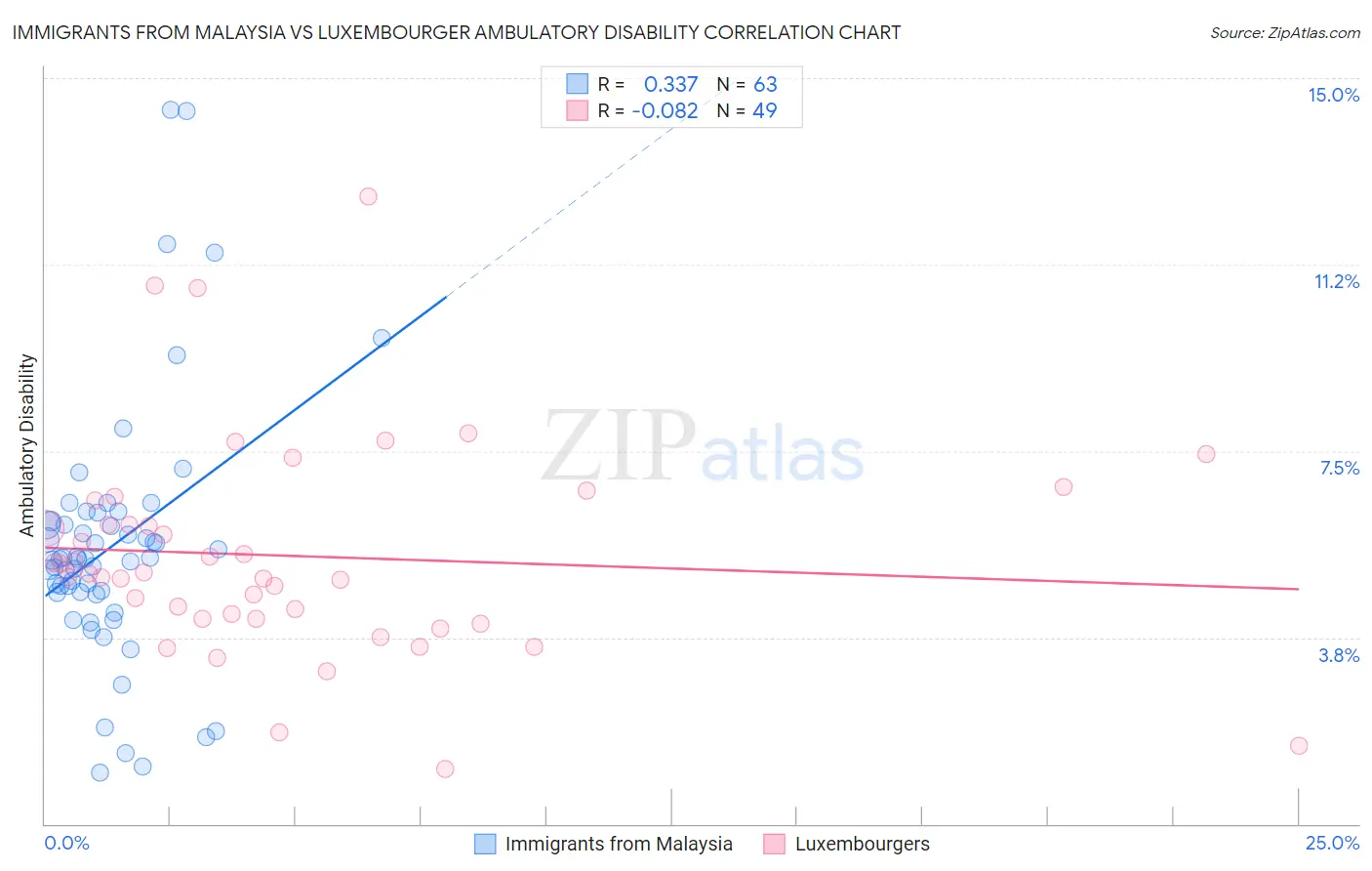 Immigrants from Malaysia vs Luxembourger Ambulatory Disability