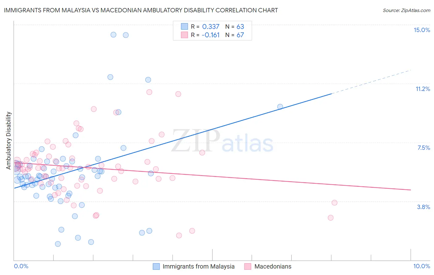Immigrants from Malaysia vs Macedonian Ambulatory Disability