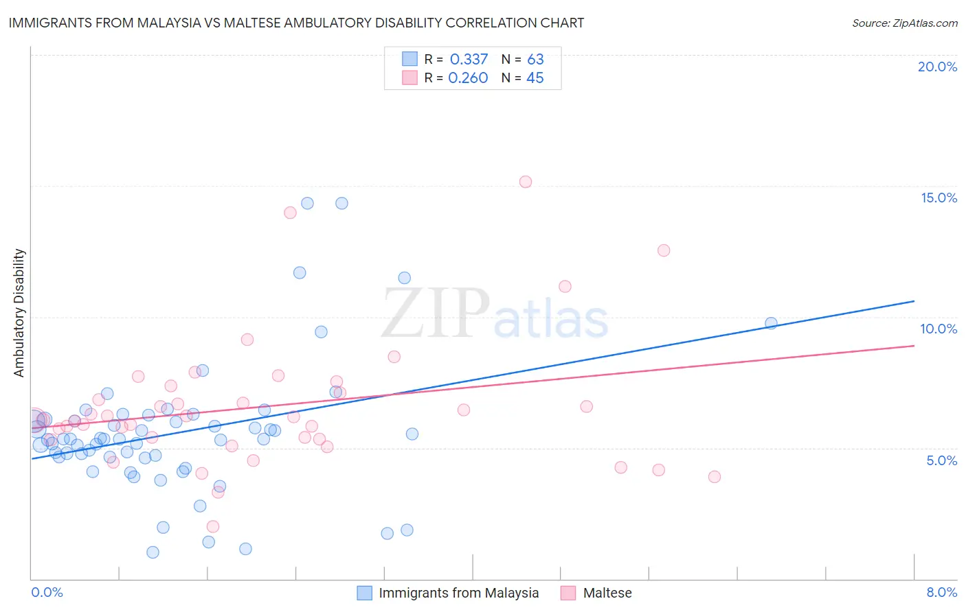 Immigrants from Malaysia vs Maltese Ambulatory Disability