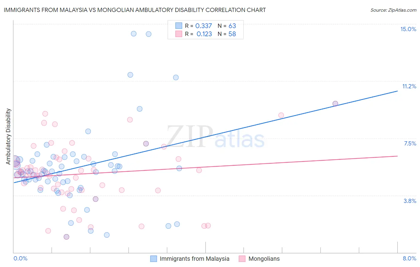 Immigrants from Malaysia vs Mongolian Ambulatory Disability
