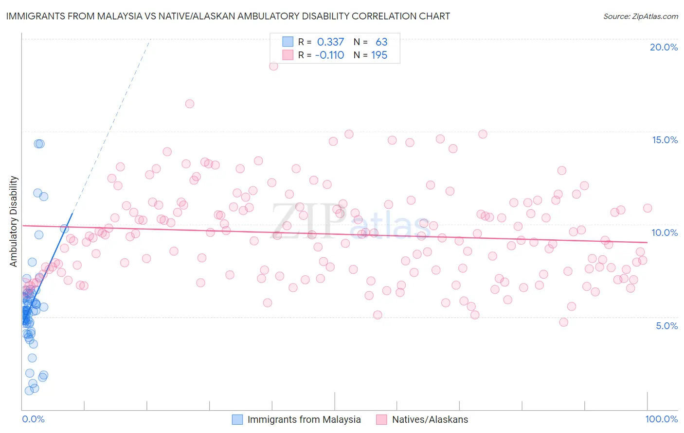Immigrants from Malaysia vs Native/Alaskan Ambulatory Disability