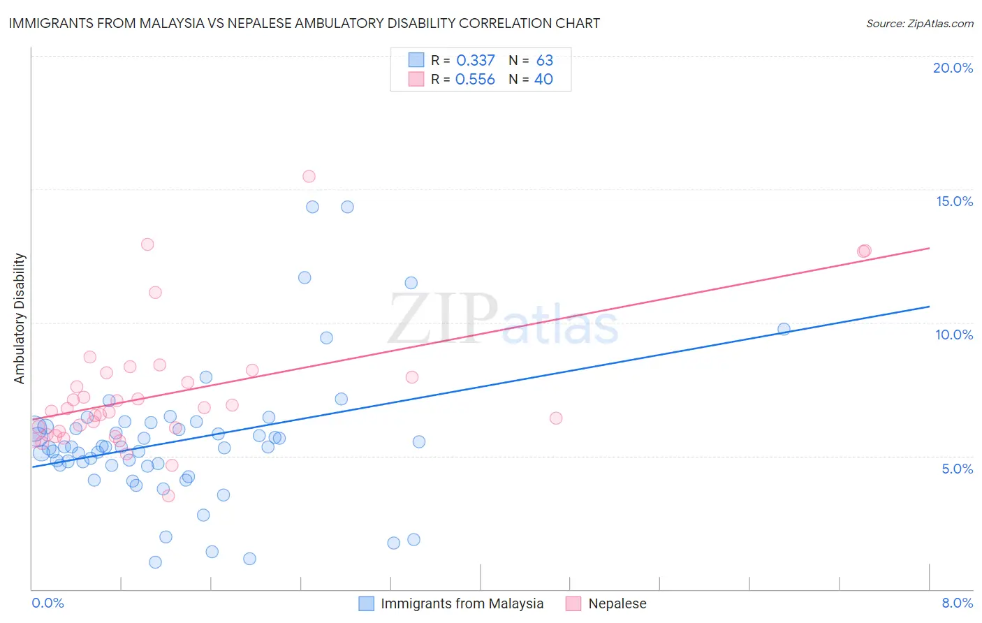 Immigrants from Malaysia vs Nepalese Ambulatory Disability