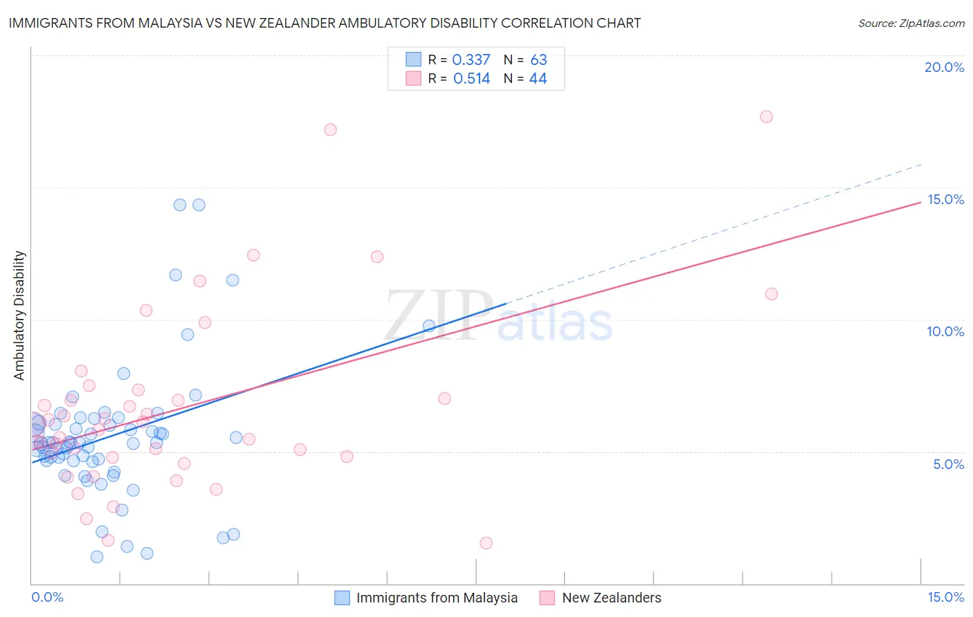 Immigrants from Malaysia vs New Zealander Ambulatory Disability