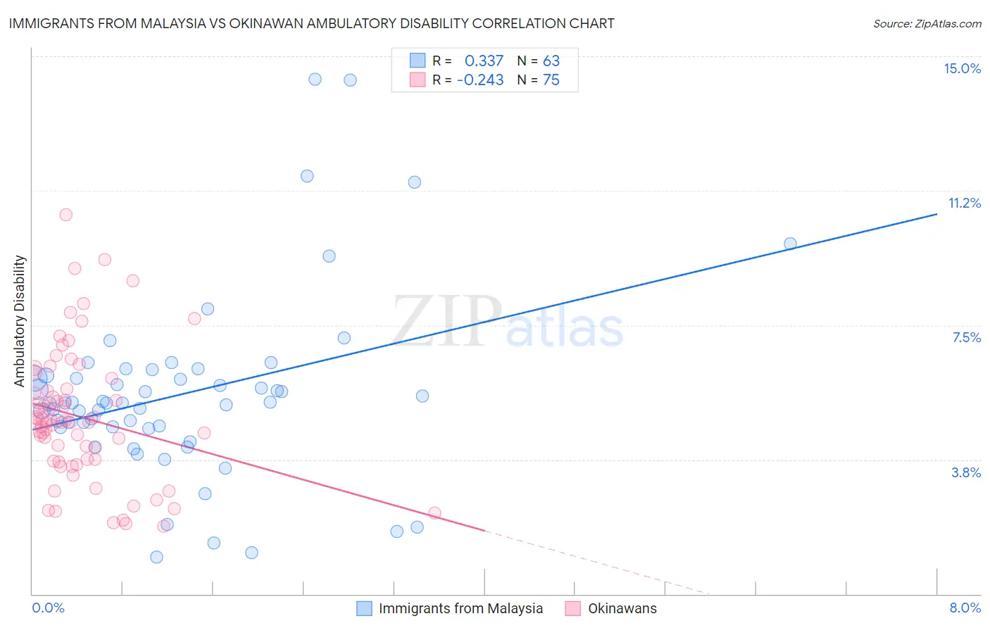 Immigrants from Malaysia vs Okinawan Ambulatory Disability