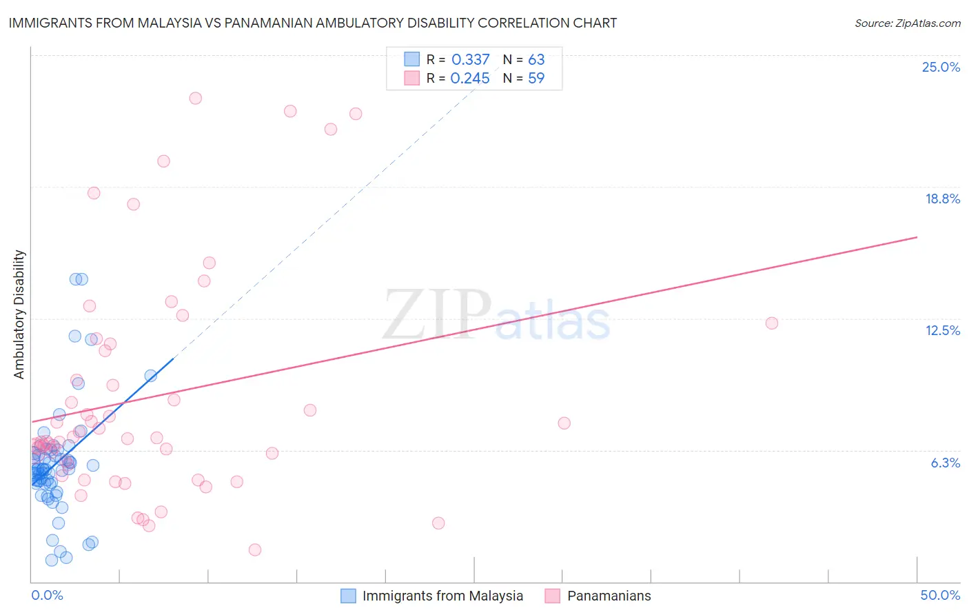 Immigrants from Malaysia vs Panamanian Ambulatory Disability