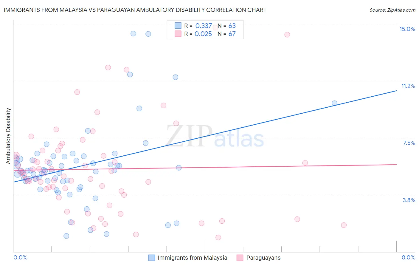 Immigrants from Malaysia vs Paraguayan Ambulatory Disability