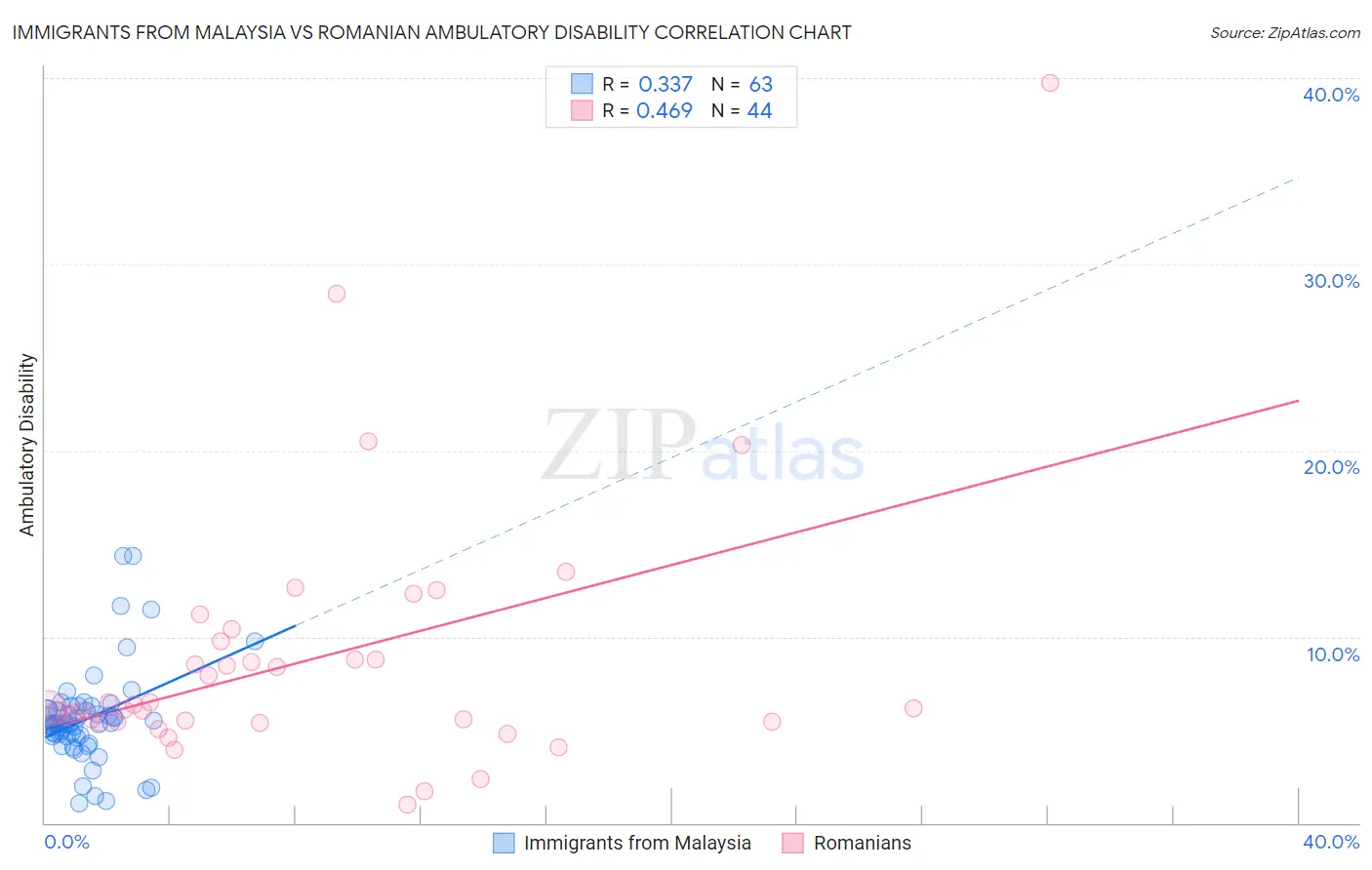 Immigrants from Malaysia vs Romanian Ambulatory Disability