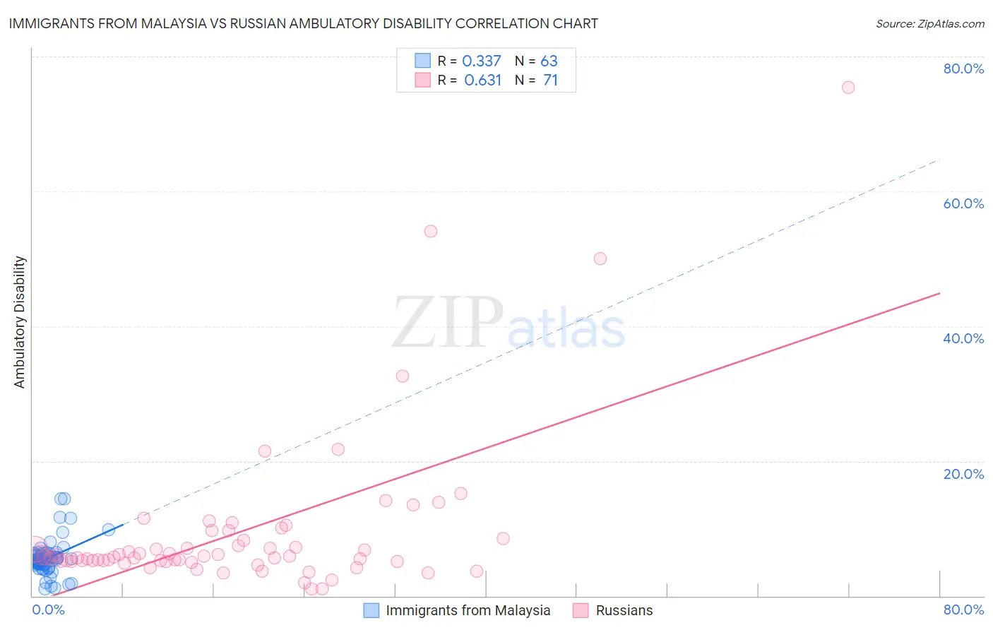 Immigrants from Malaysia vs Russian Ambulatory Disability