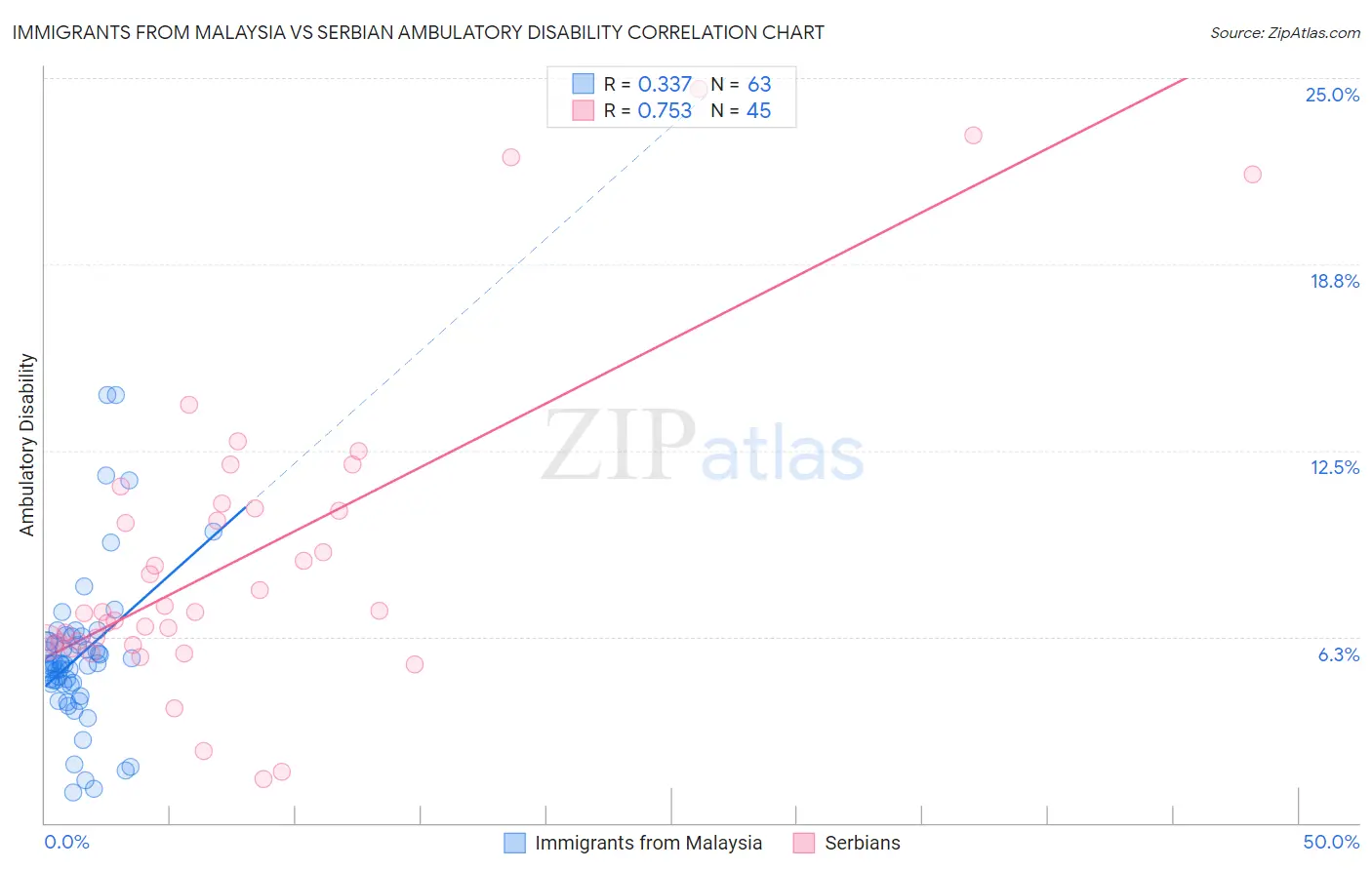 Immigrants from Malaysia vs Serbian Ambulatory Disability